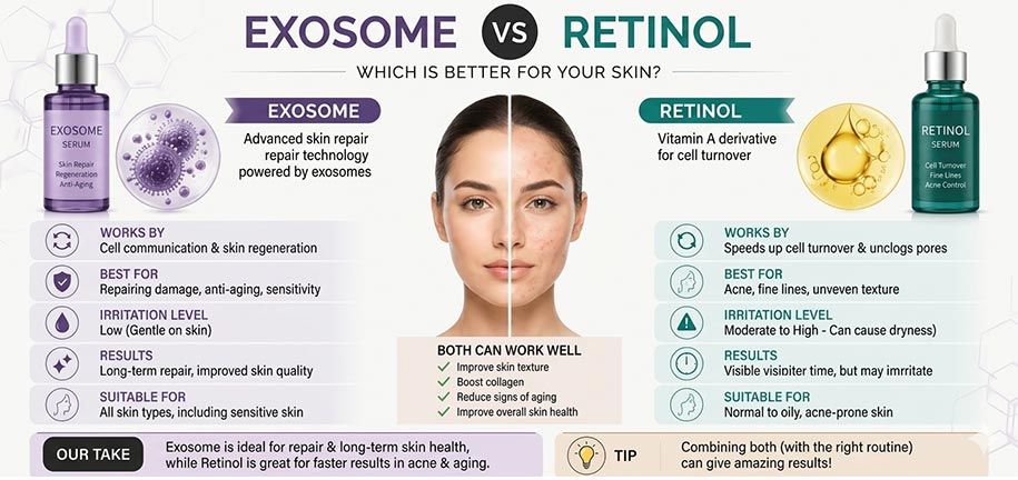 Exosomen vs Retinol f&uuml;r Anti-Aging-Hautpflege