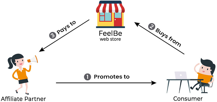 affiliate Affiliate Programm